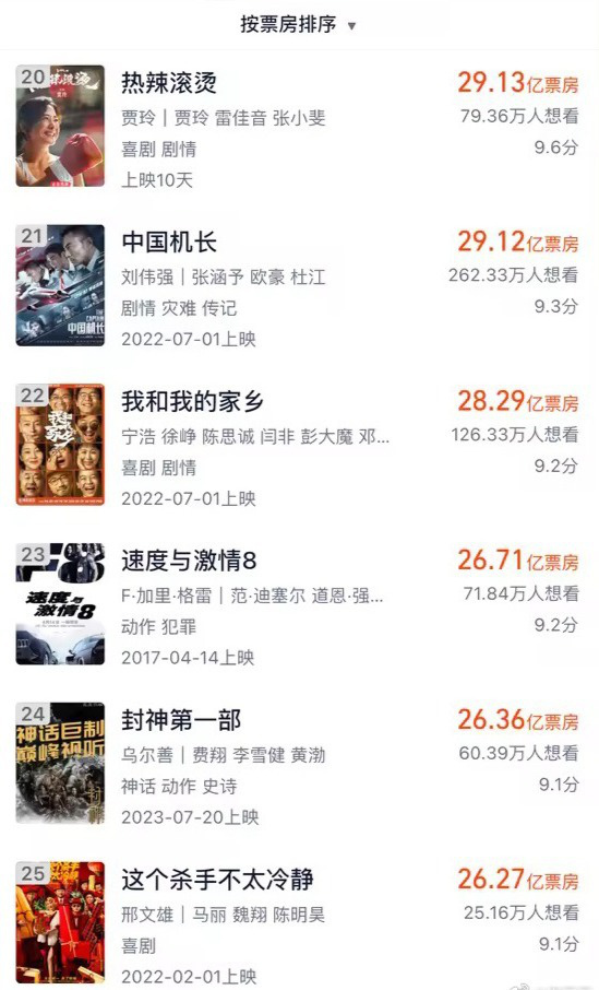 《热辣滚烫》让票房突破了29亿，成功进入内地影史票房TOP20