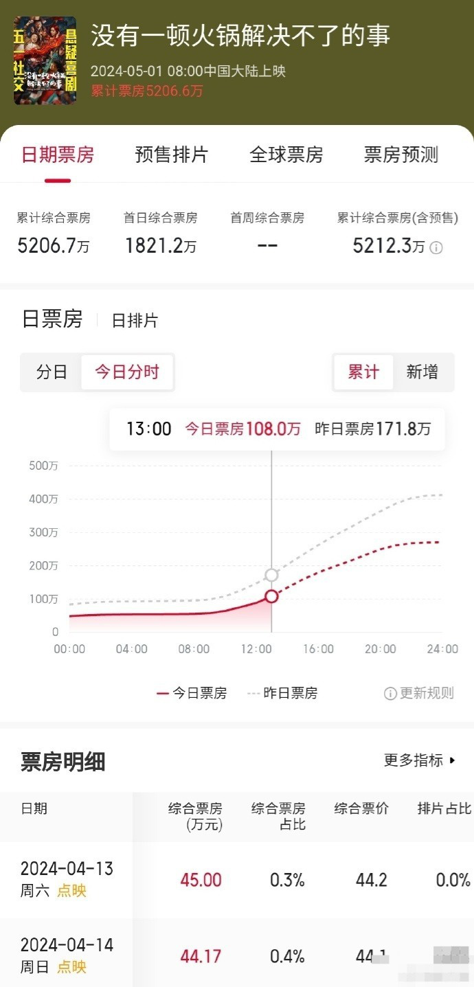 《没有一顿火锅解决不了的事》国语中字资源在线看完整版【MP42.12G5.35G】阿里云盘-2