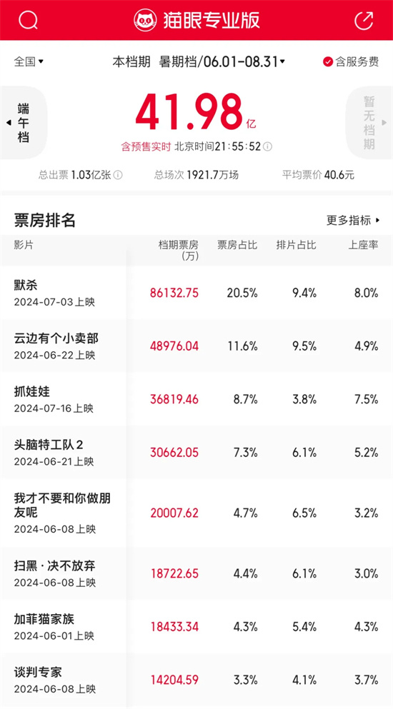 暑期档单日票房创纪录！总票房突破40亿，火爆开场-2